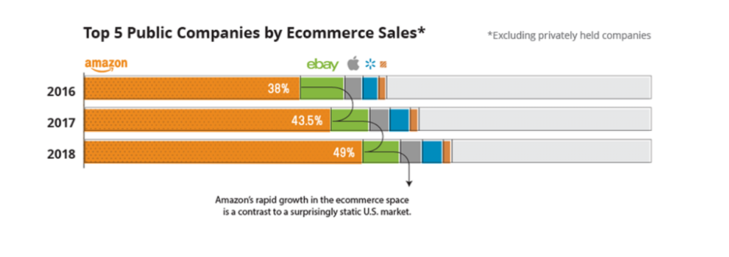 Amazon Marketshare from Visual Capitalist infographic linked