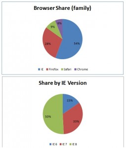 Browser share analysis